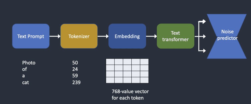 In Stable Diffusion， text prompt is tokenized and converted to embedding. It is then processed by the text transformer and consumed by the noise predictor.